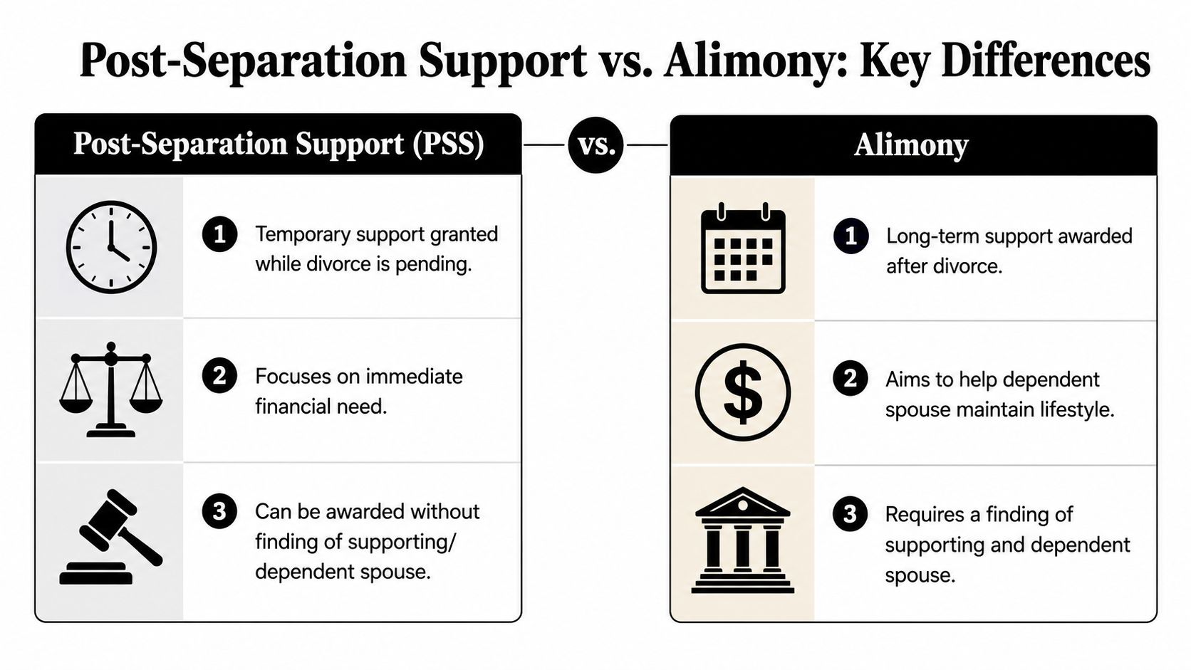 A comparison chart outlining the key differences between post-separation support and alimony during divorce proceedings.