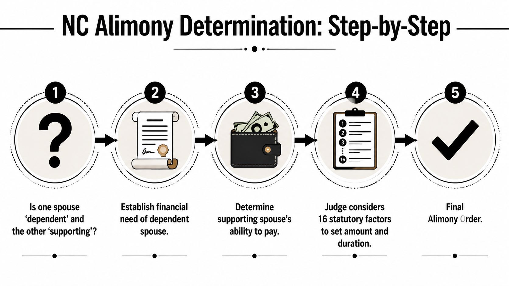 A flowchart showing the five step process for determining alimony payments in North Carolina courts.