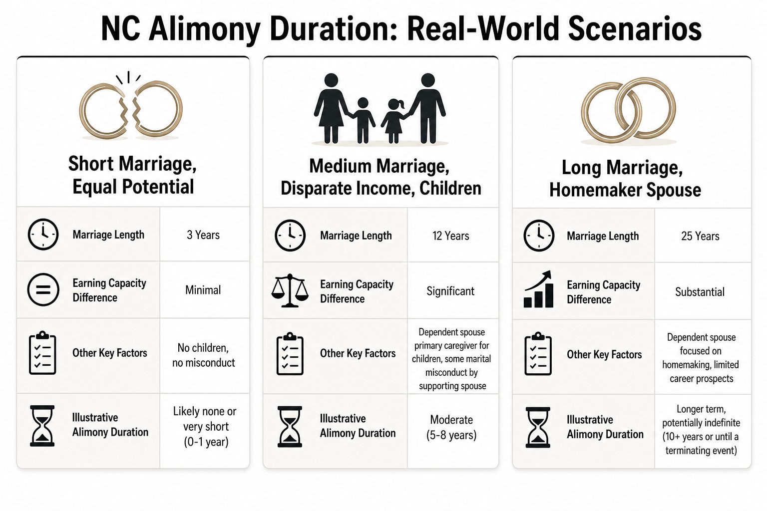 A chart detailing three real-world NC alimony duration scenarios based on marriage length and financial circumstances.