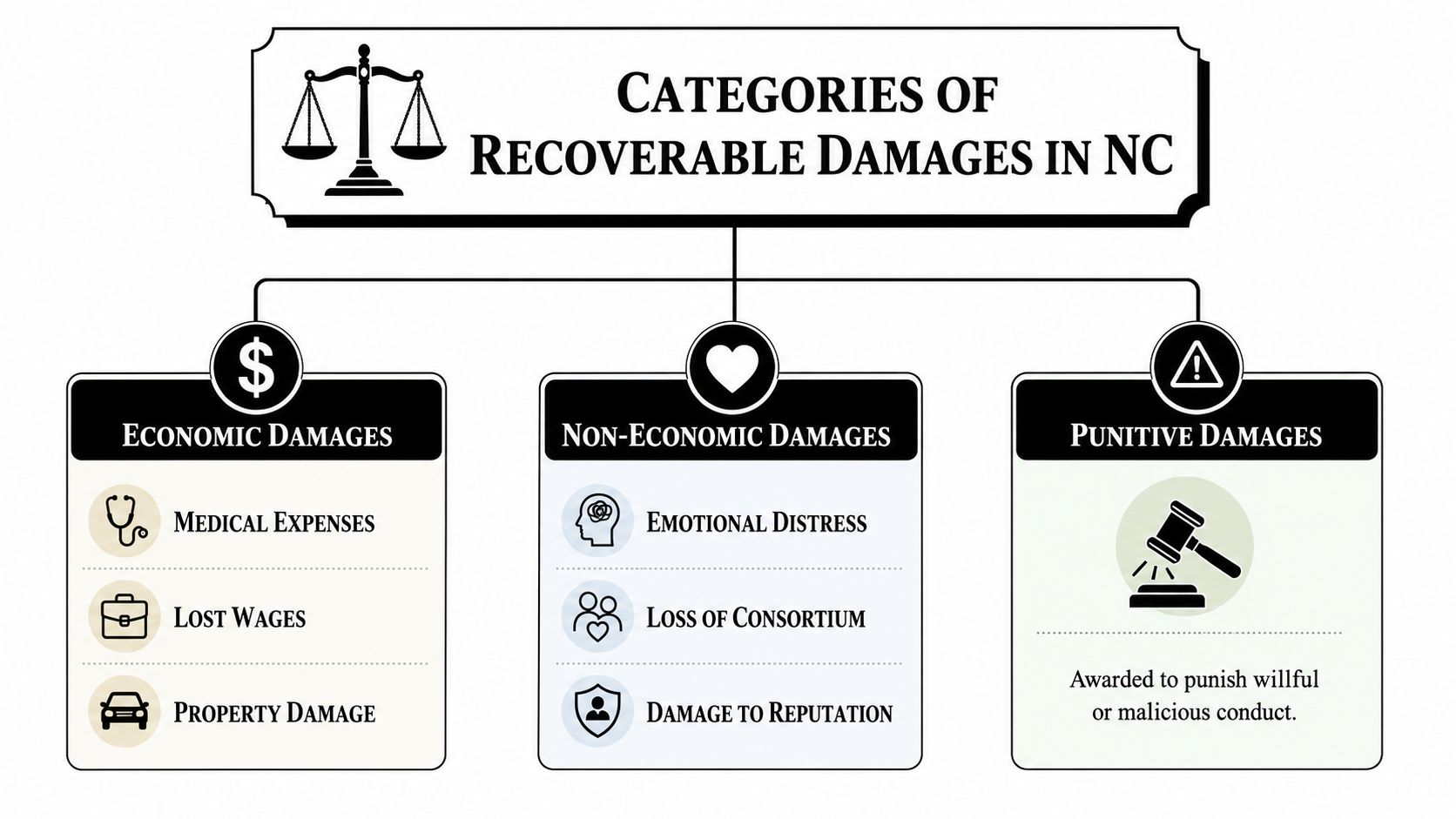 A diagram outlining the three main categories of recoverable legal damages in North Carolina: economic, non-economic, and punitive.