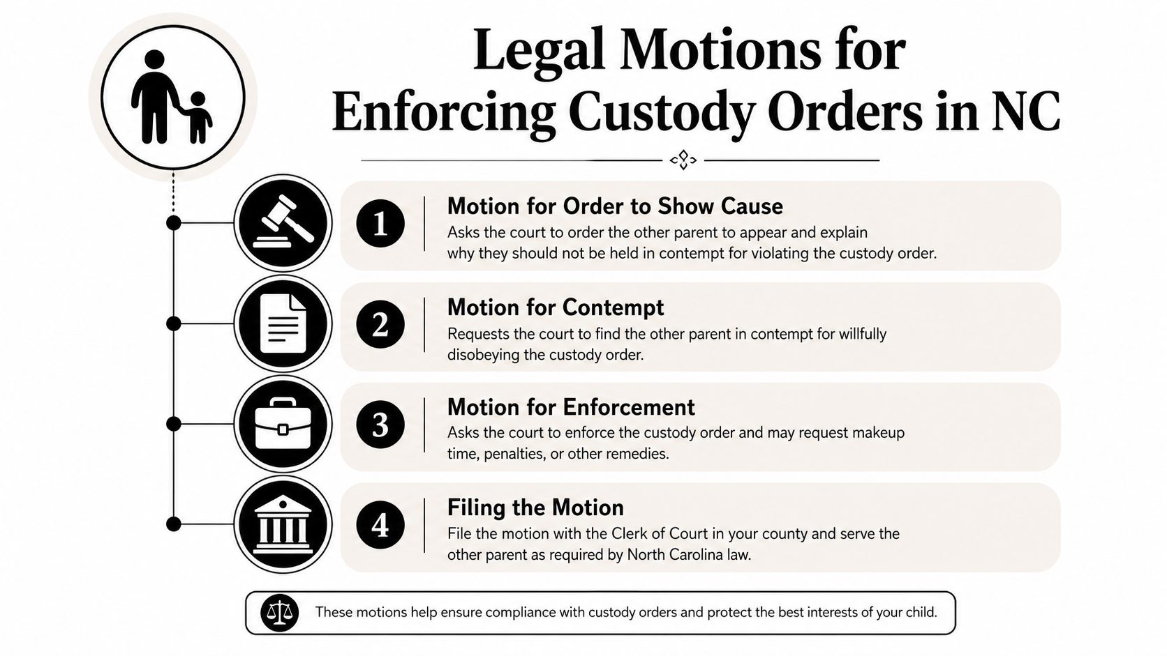 An infographic showing four steps for filing legal motions to enforce child custody orders in North Carolina.