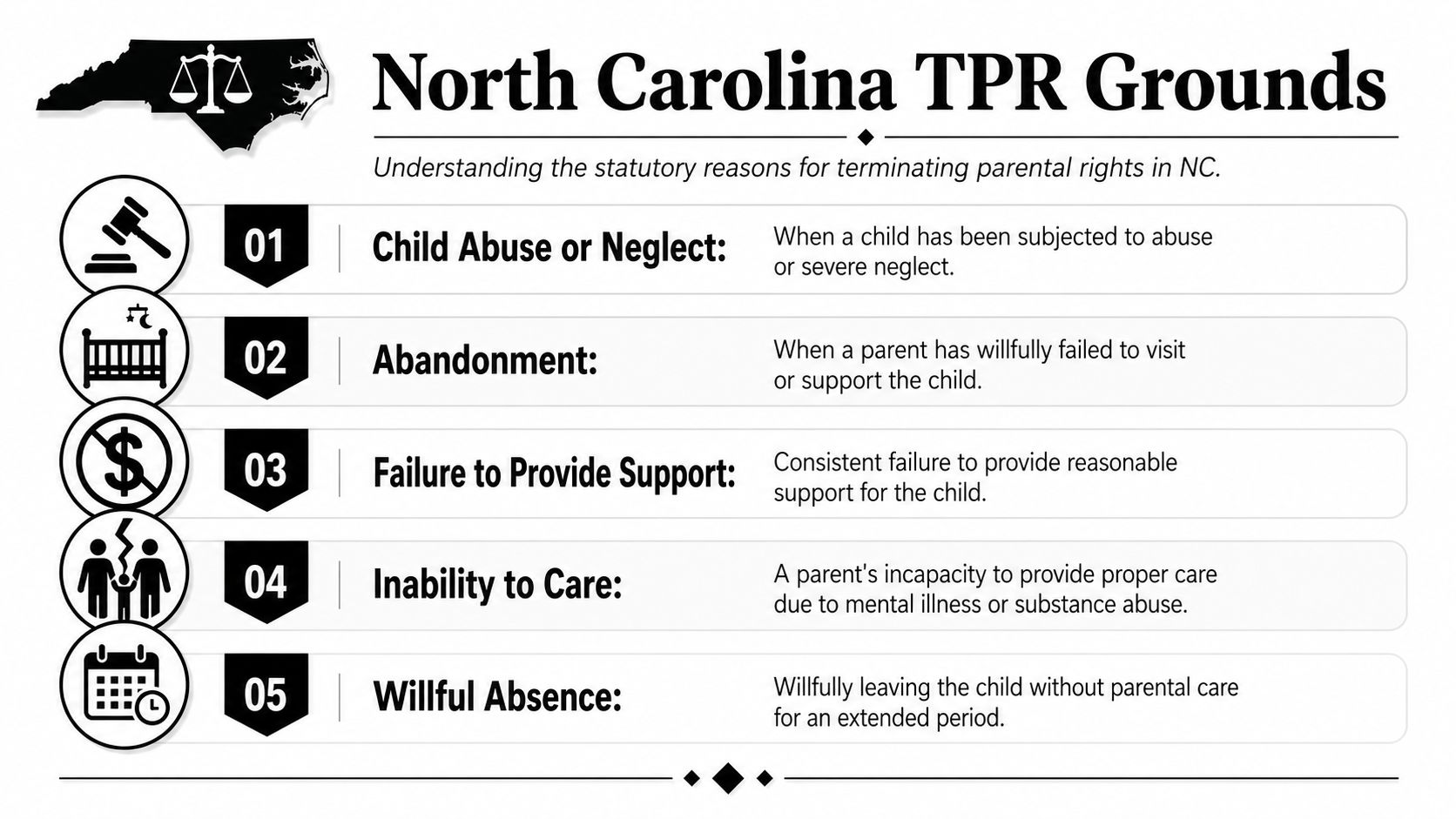 An infographic detailing five legal grounds for terminating parental rights in North Carolina, including abuse, abandonment, and neglect.
