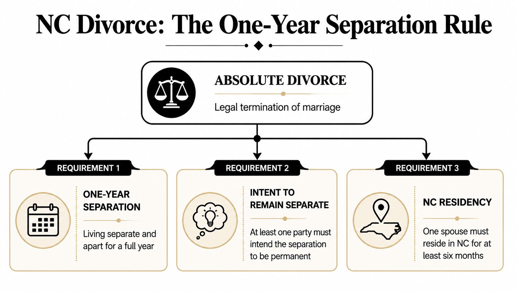 A flowchart explaining the requirements for obtaining an absolute divorce in North Carolina, including separation and residency.