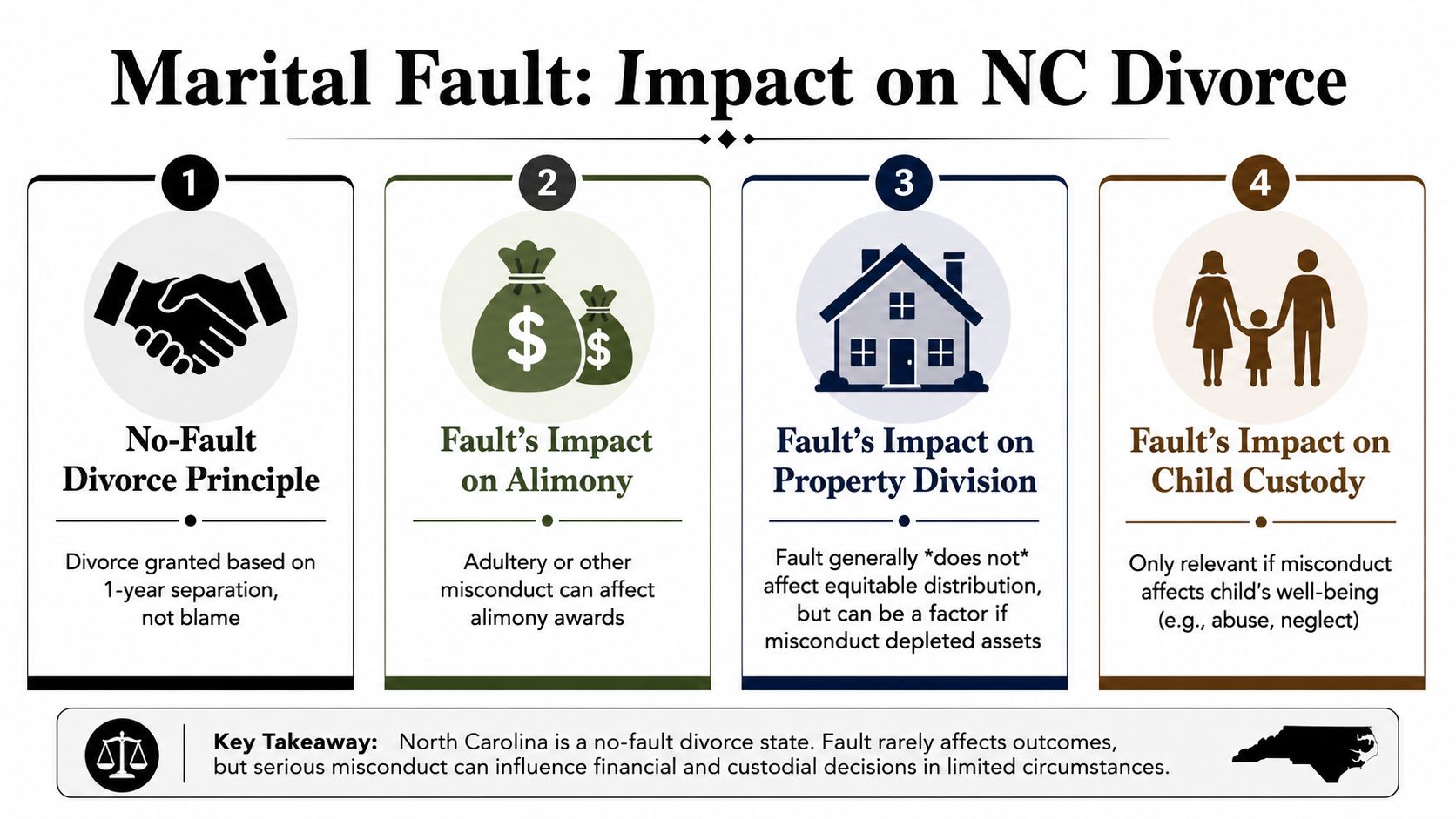 An infographic explaining how marital fault impacts divorce proceedings, alimony, property division, and child custody in North Carolina.