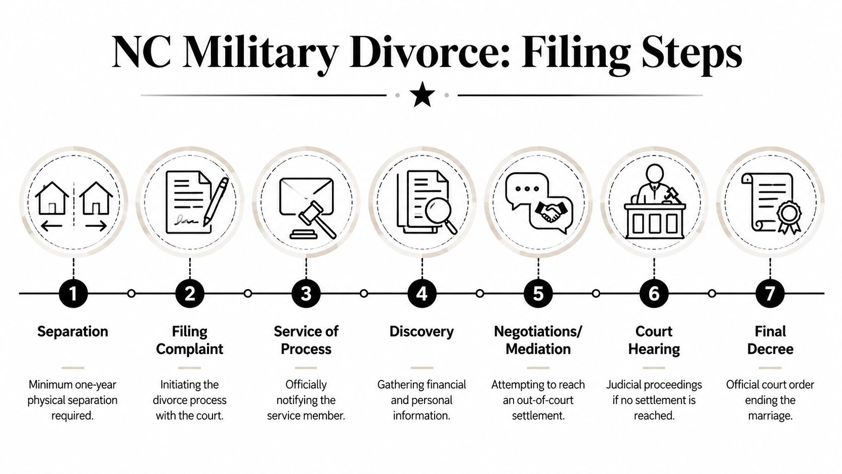 An infographic showing seven sequential steps for filing for a military divorce in North Carolina.