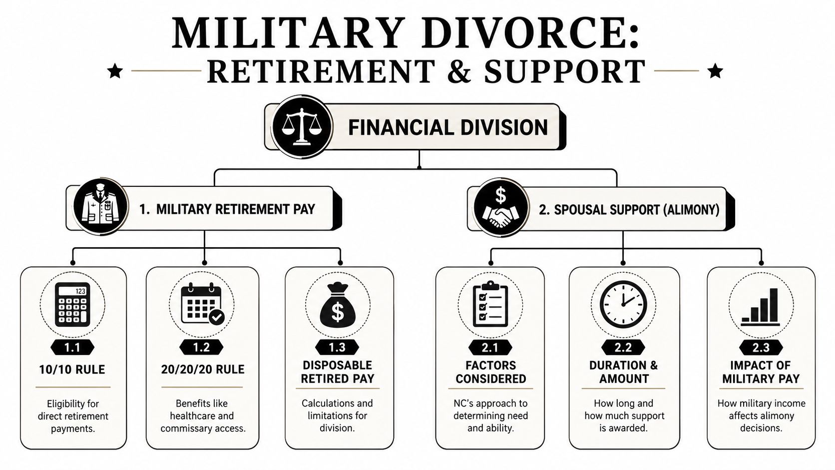 A flowchart outlining the components of military divorce settlements including retirement pay and spousal support.