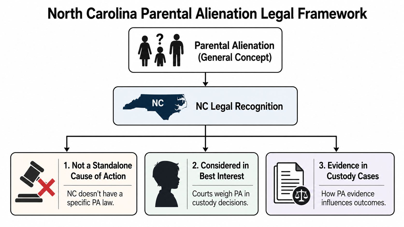 A diagram outlining the North Carolina legal framework regarding parental alienation in child custody cases.