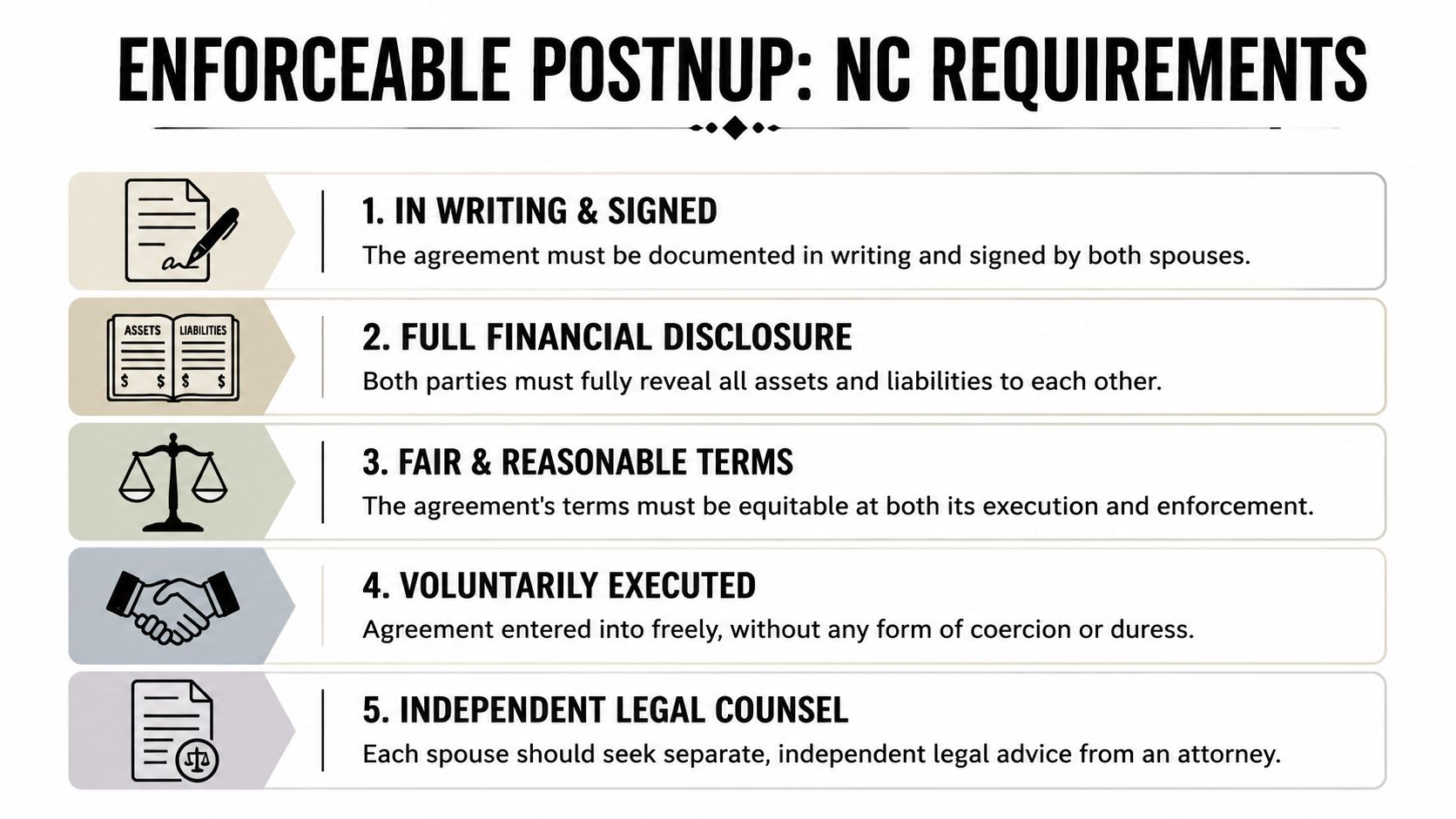 A list of five essential legal requirements for creating an enforceable postnuptial agreement in North Carolina.