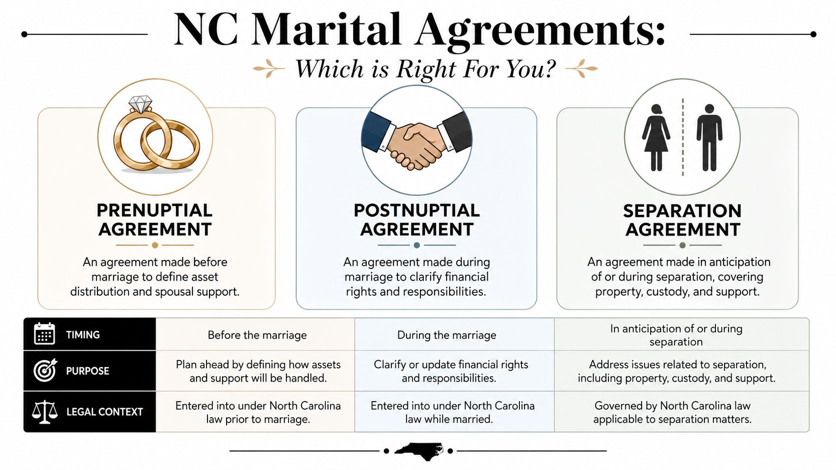 A comparison chart outlining the differences between prenuptial, postnuptial, and separation agreements under North Carolina law.
