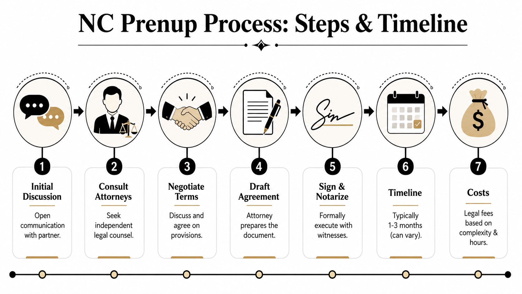 An infographic detailing the seven-step process and timeline for obtaining a prenuptial agreement in North Carolina.
