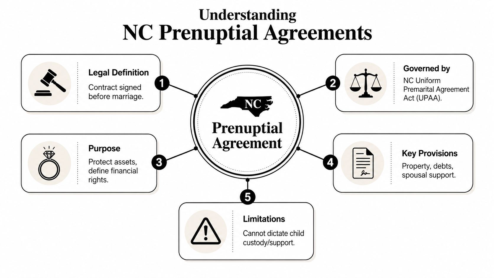 An infographic titled Understanding NC Prenuptial Agreements outlining legal definitions, governing acts, purposes, provisions, and limitations.