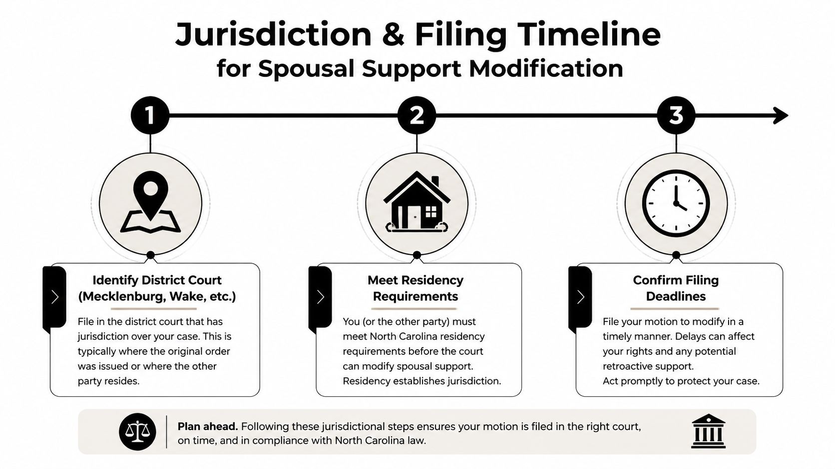 A flowchart outlining the three essential steps for jurisdiction and filing a spousal support modification in North Carolina.