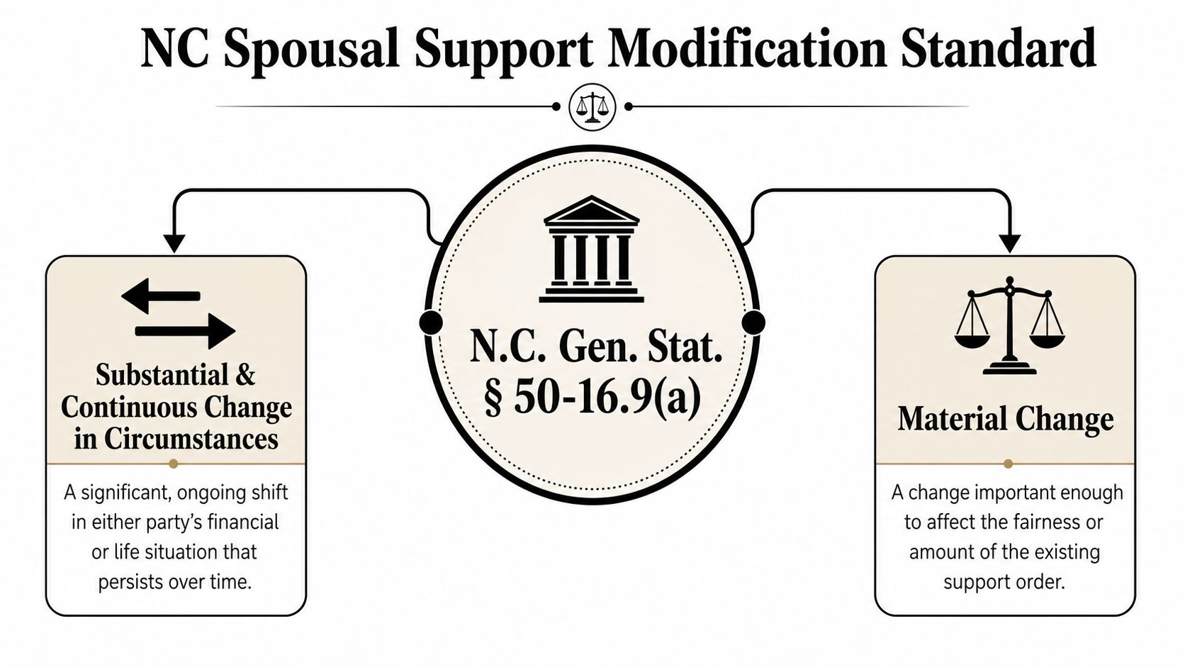 A diagram illustrating the North Carolina spousal support modification standard based on NC General Statute 50-16.9(a).