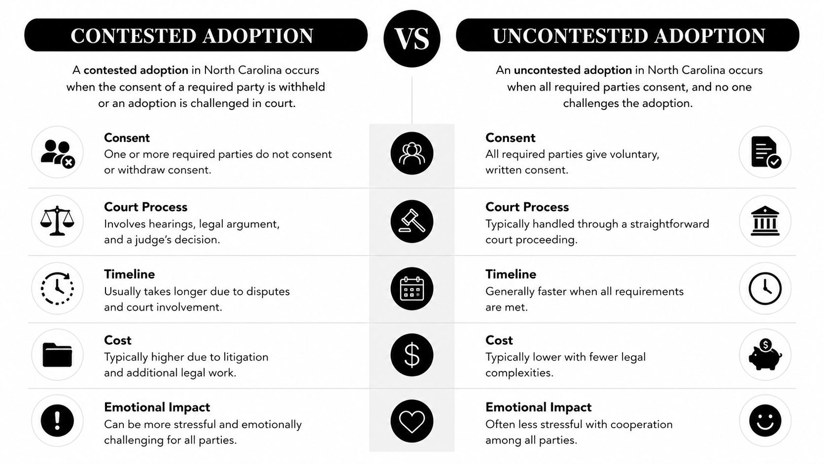 A comparison chart outlining the differences between contested and uncontested adoption processes in North Carolina.