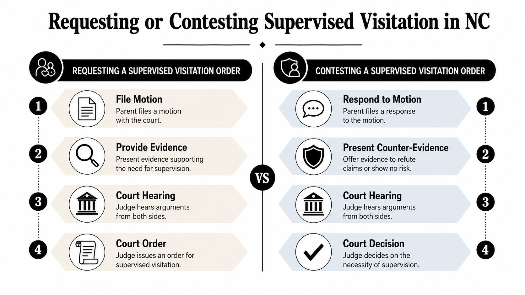 A flowchart comparing the four-step legal processes for requesting versus contesting supervised visitation in North Carolina courts.