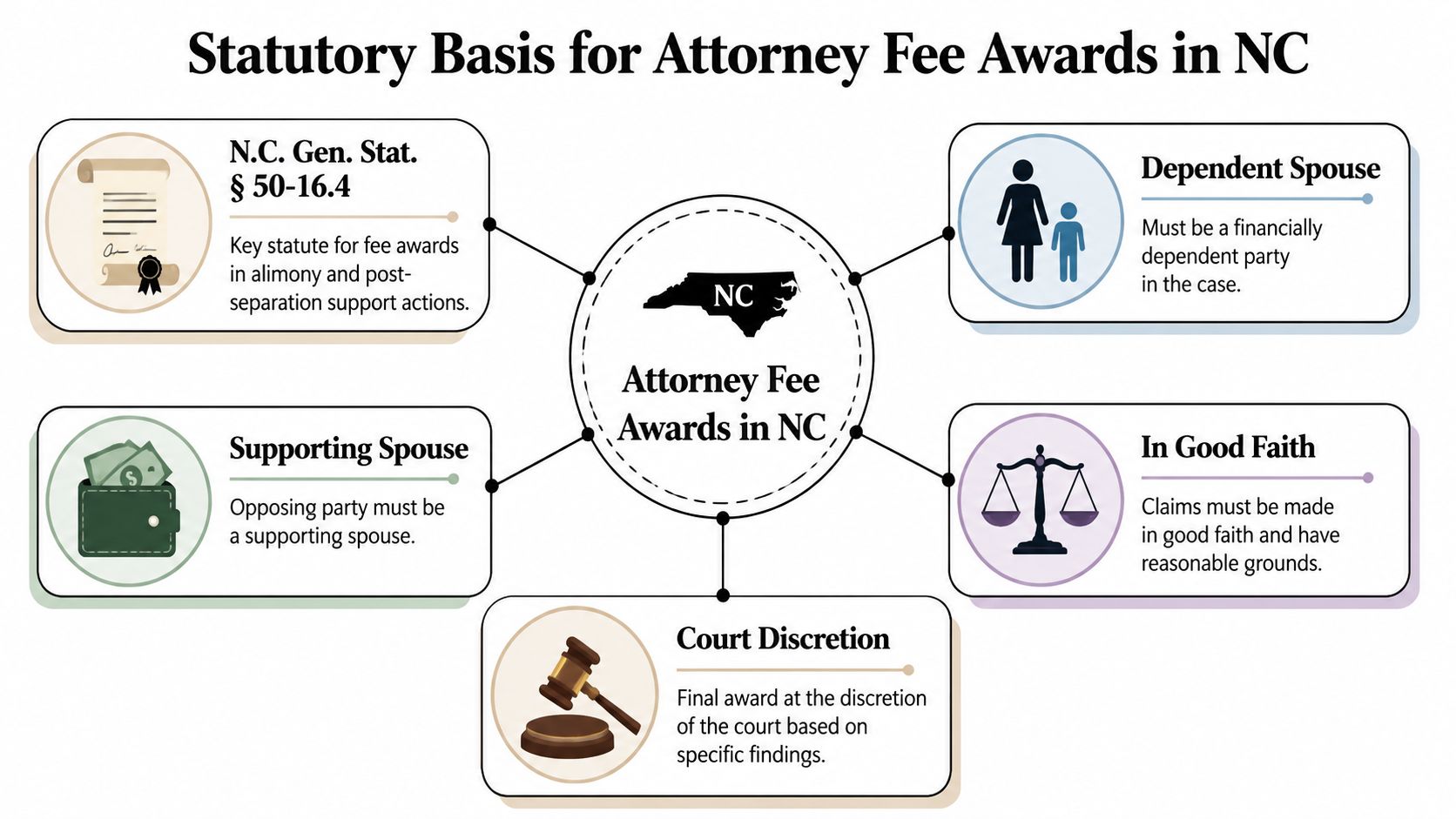 A diagram outlining the statutory requirements and criteria for attorney fee awards in North Carolina divorce cases.