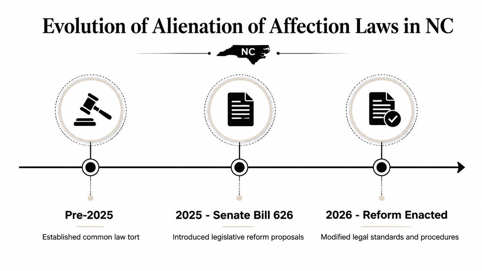A timeline graphic illustrating the evolution of Alienation of Affection laws in North Carolina from pre-2025 to 2026.