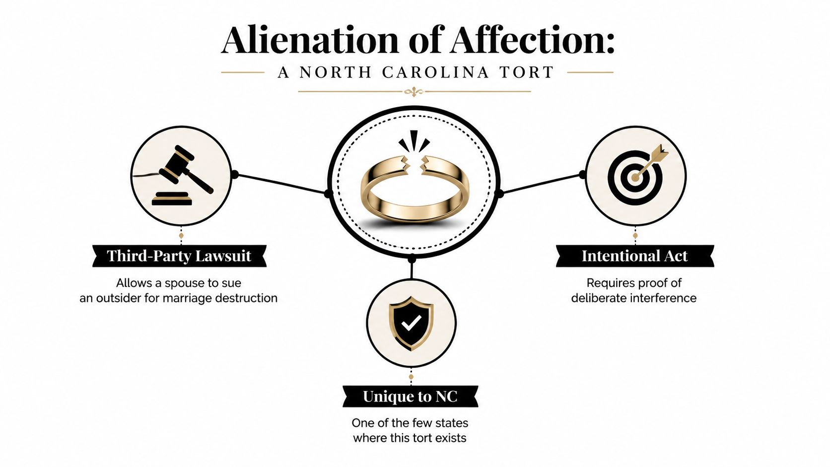 An infographic titled Alienation of Affection explaining the North Carolina tort involving lawsuits against third parties.