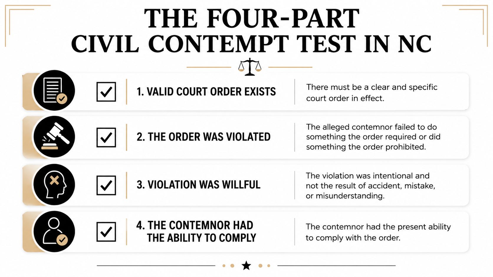 A graphic infographic outlining the four legal requirements for proving civil contempt in North Carolina courts.