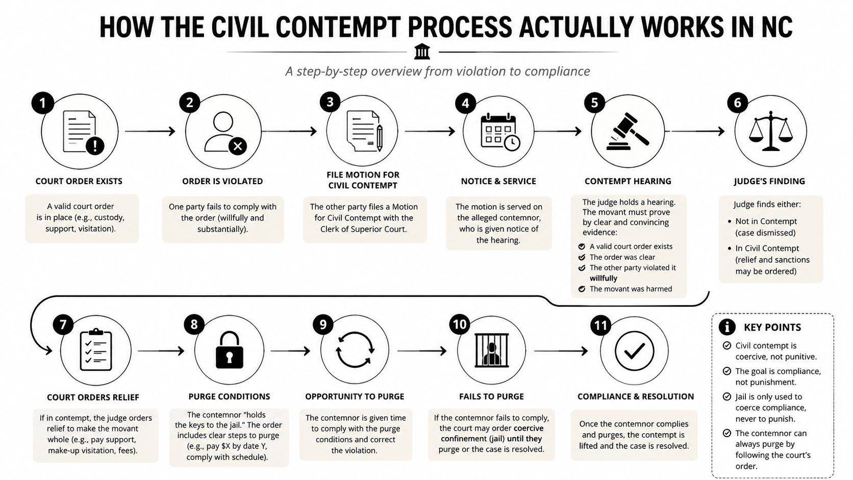 A step-by-step infographic illustrating the civil contempt process in North Carolina from violation to final resolution.