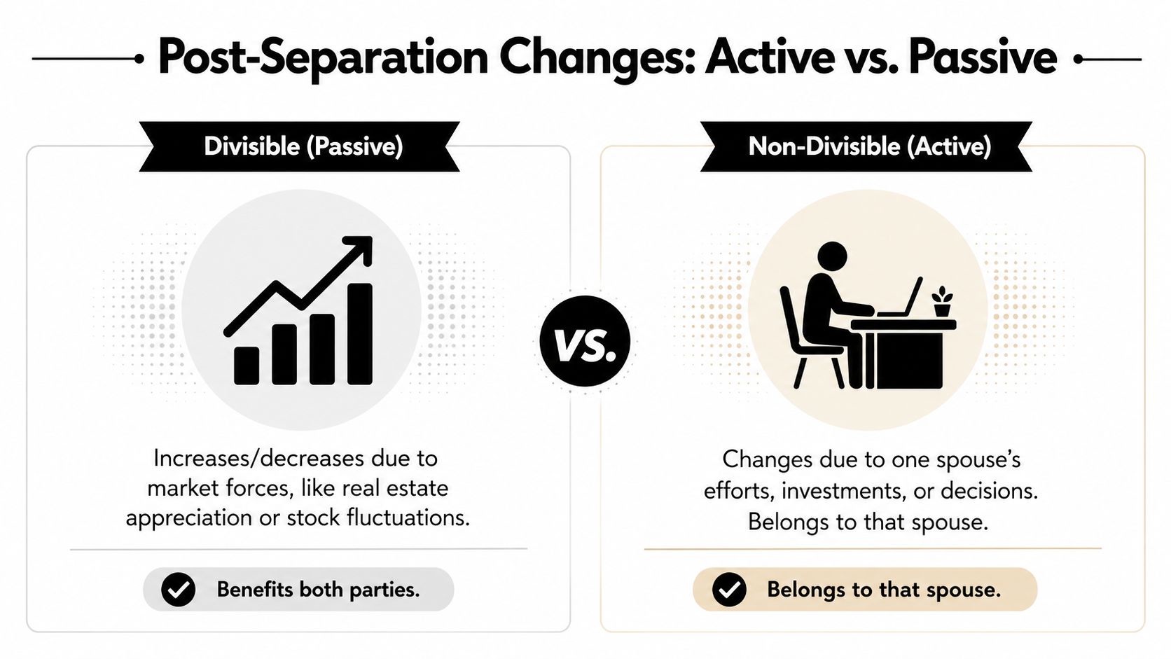 A comparison chart explaining the difference between divisible passive assets and non-divisible active assets in divorce settlements.