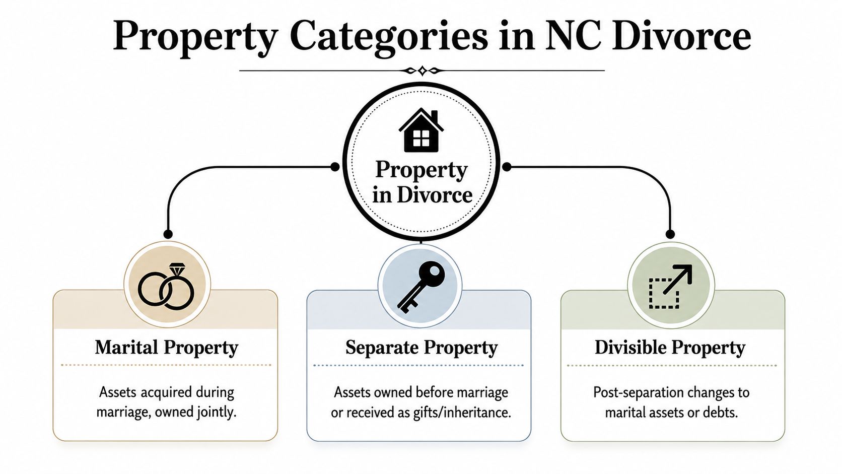 An infographic showing three categories of property in North Carolina divorce: Marital, Separate, and Divisible property.