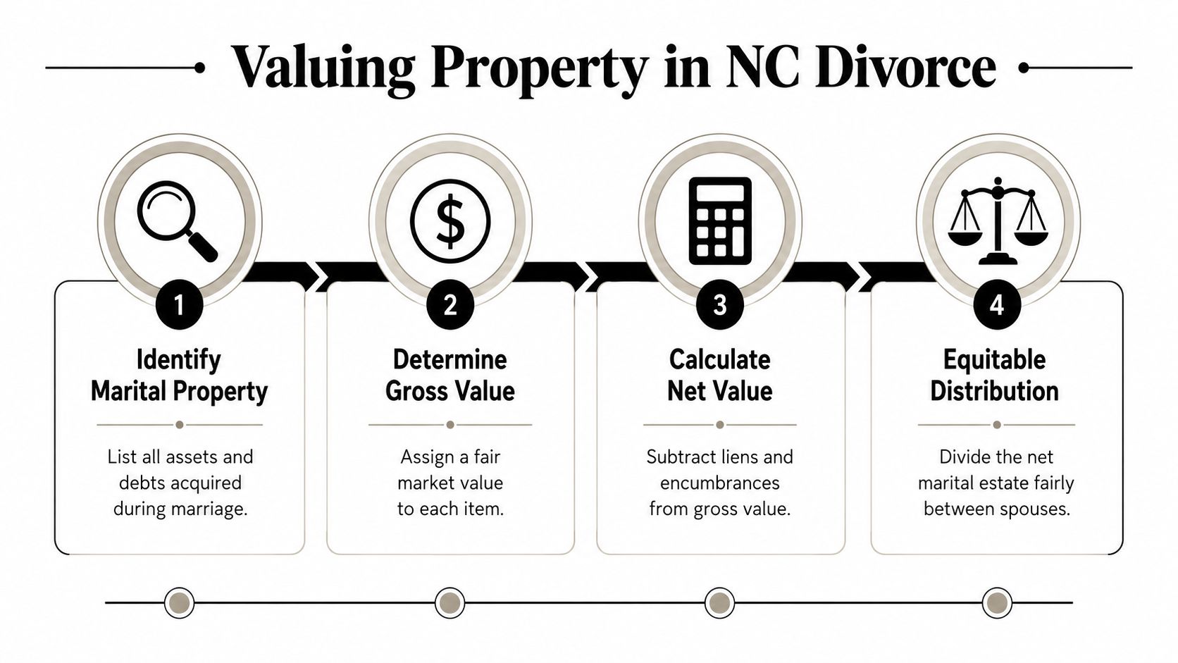 A four-step infographic illustrating the process of valuing and dividing marital property during a divorce in North Carolina.