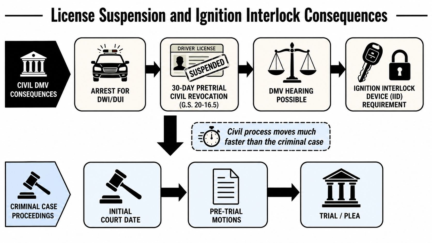 An infographic showing the dual paths of civil DMV consequences and criminal court proceedings for DUI/DWI arrests.