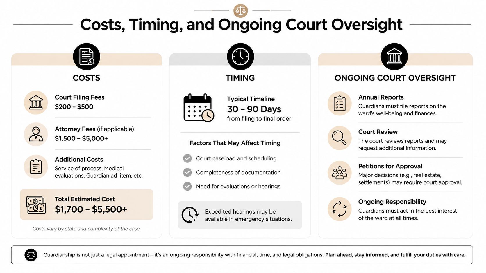 An infographic detailing the typical costs, legal timelines, and ongoing court oversight requirements for guardianship cases.