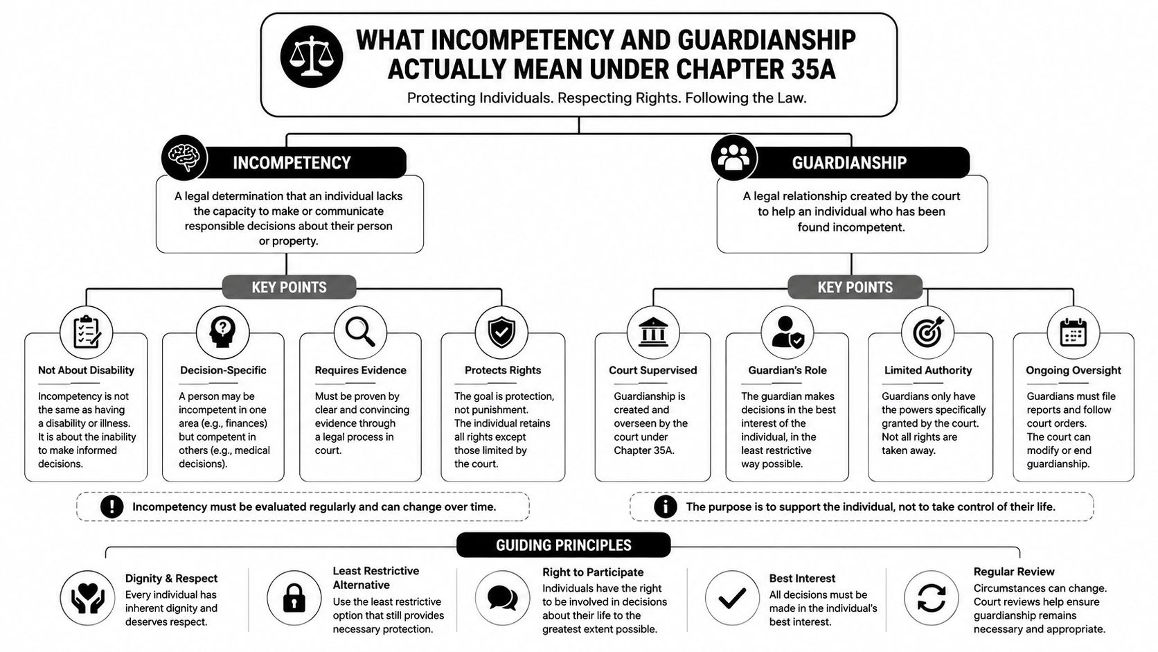 An infographic explaining North Carolina Chapter 35A regarding legal definitions and principles of incompetency and guardianship.