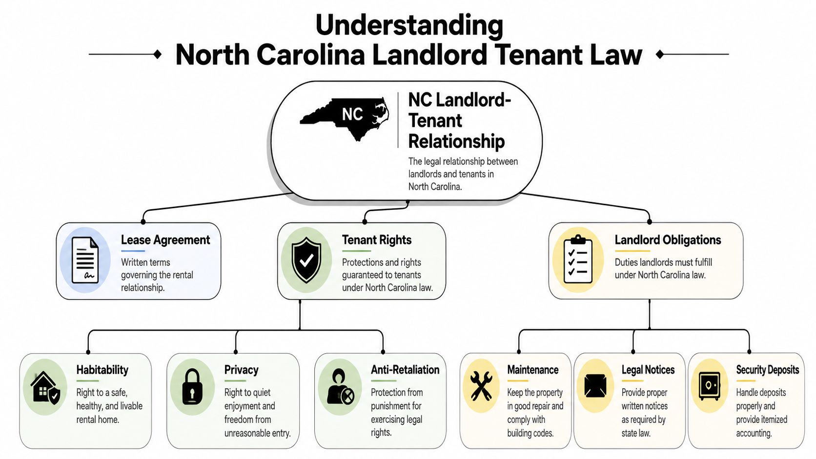 An infographic diagram outlining the core components of North Carolina landlord tenant law and tenant rights.