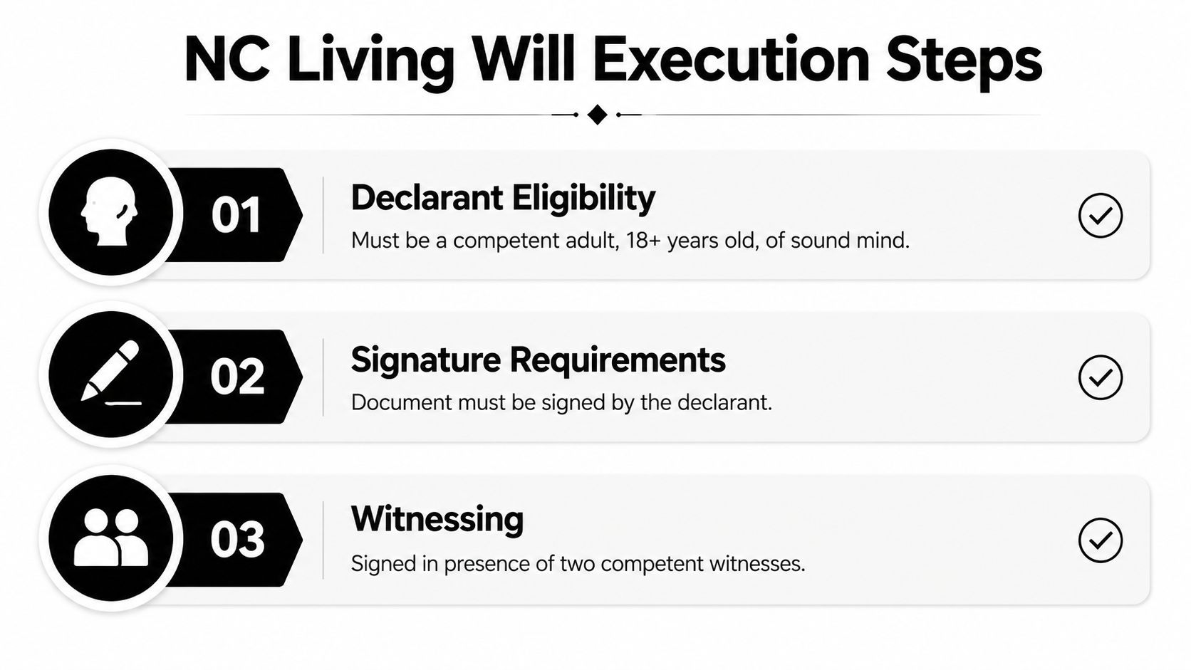 A graphic outlining the three steps to execute a North Carolina living will document.