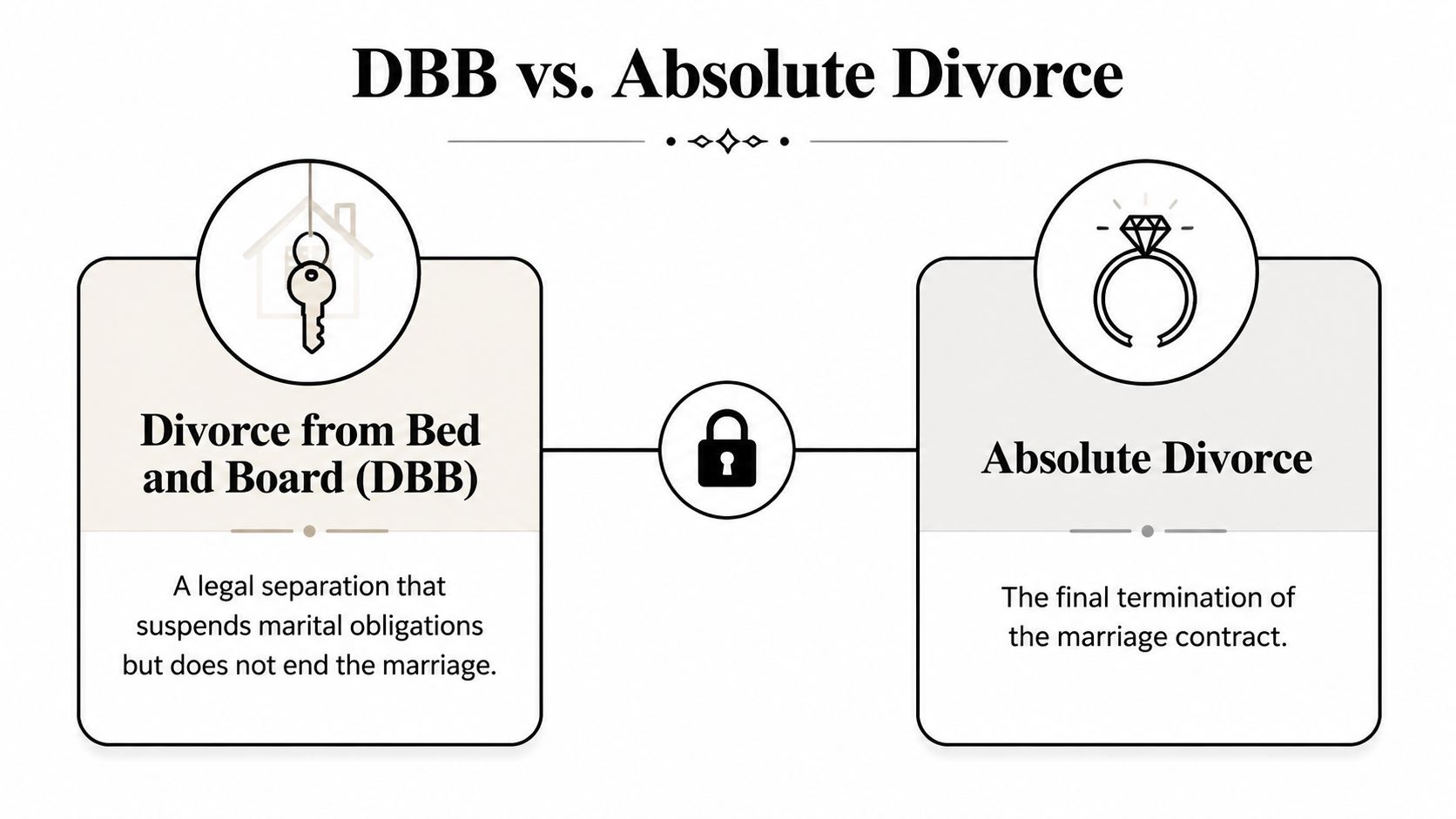 A comparison chart explaining the legal differences between a divorce from bed and board and absolute divorce.