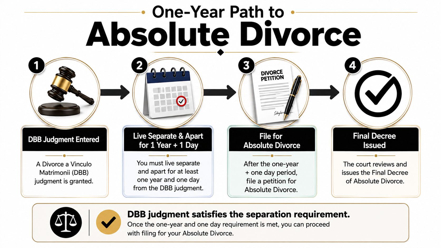 A four-step infographic illustrating the one-year legal path to obtaining an absolute divorce after a DBB judgment.