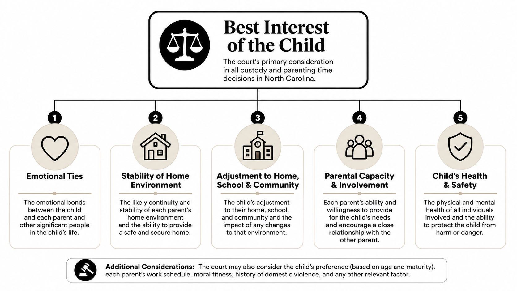 A diagram illustrating the factors courts in North Carolina consider for the best interest of the child.