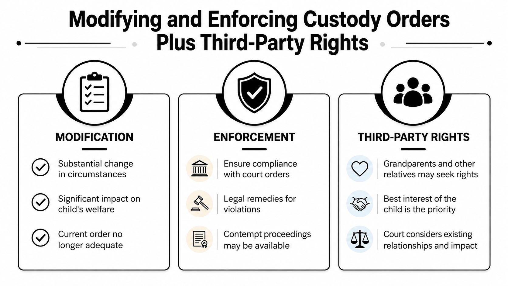 An infographic titled Modifying and Enforcing Custody Orders Plus Third-Party Rights explaining legal processes and rights regarding children.