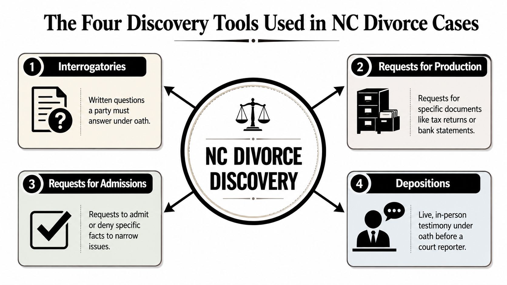 An infographic detailing the four primary discovery tools used in North Carolina divorce legal cases.