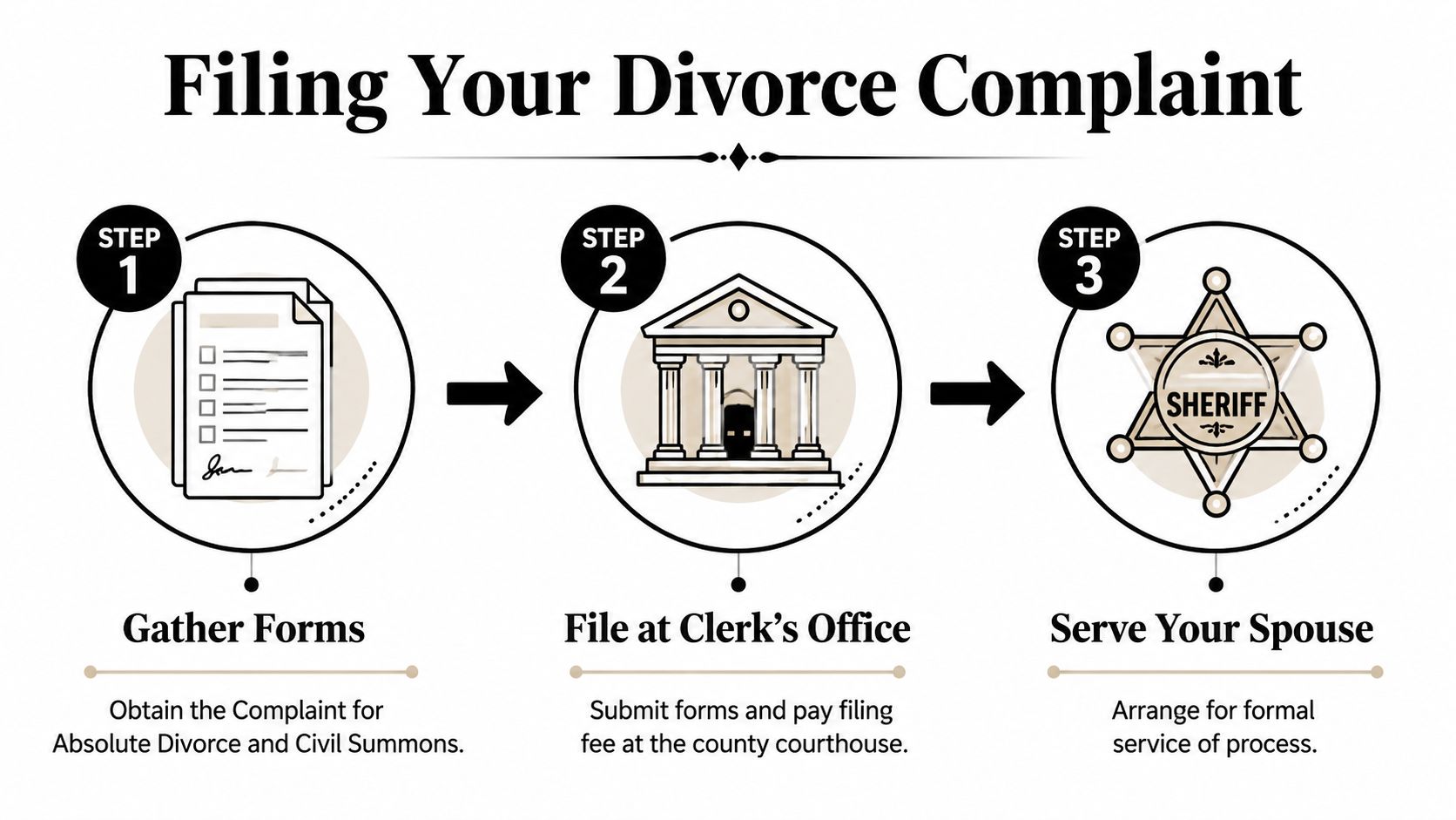A three-step infographic explaining the process of filing a divorce complaint including gathering forms, filing, and serving.