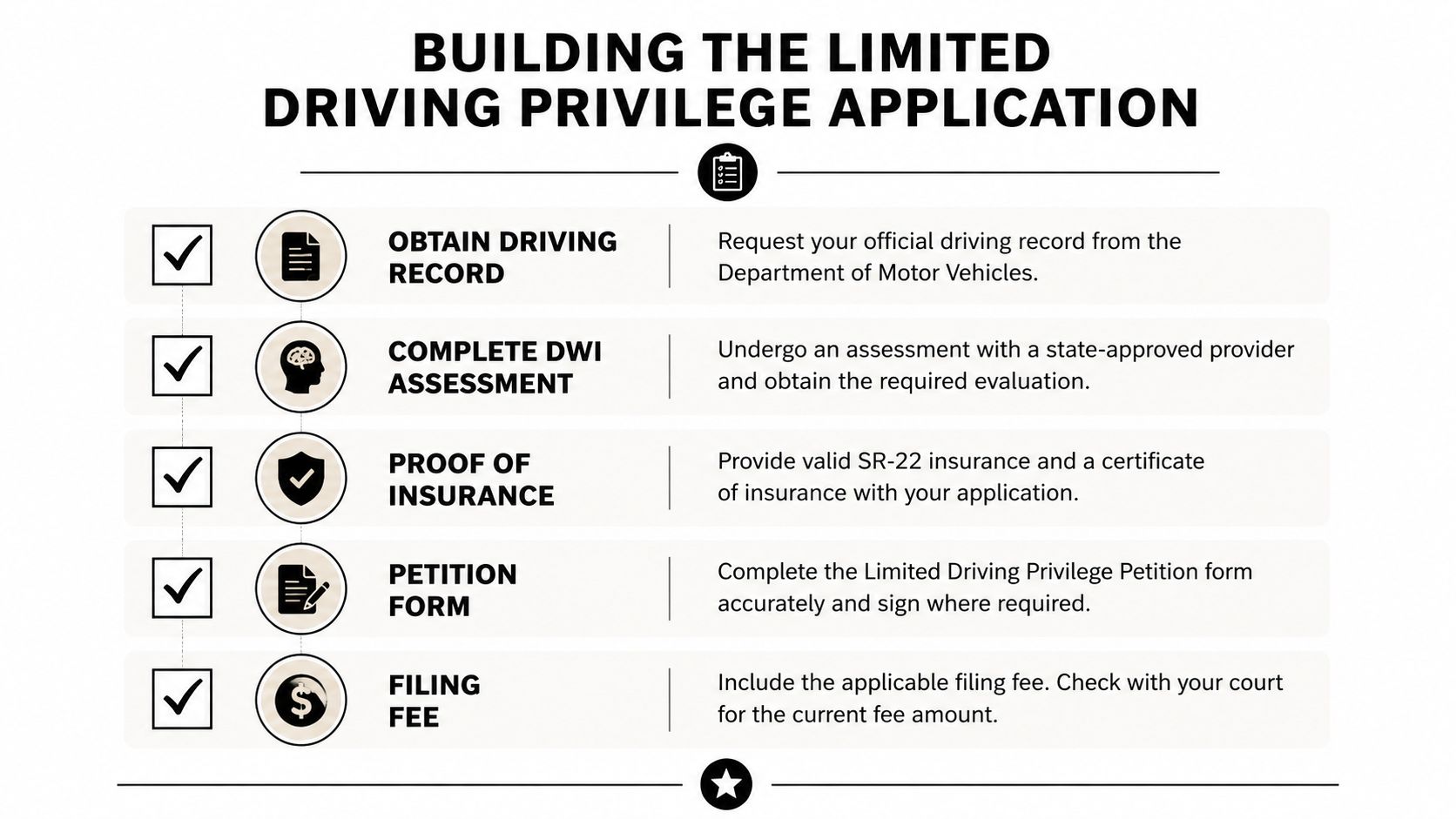 A checklist infographic outlining the five essential steps for building a limited driving privilege application.