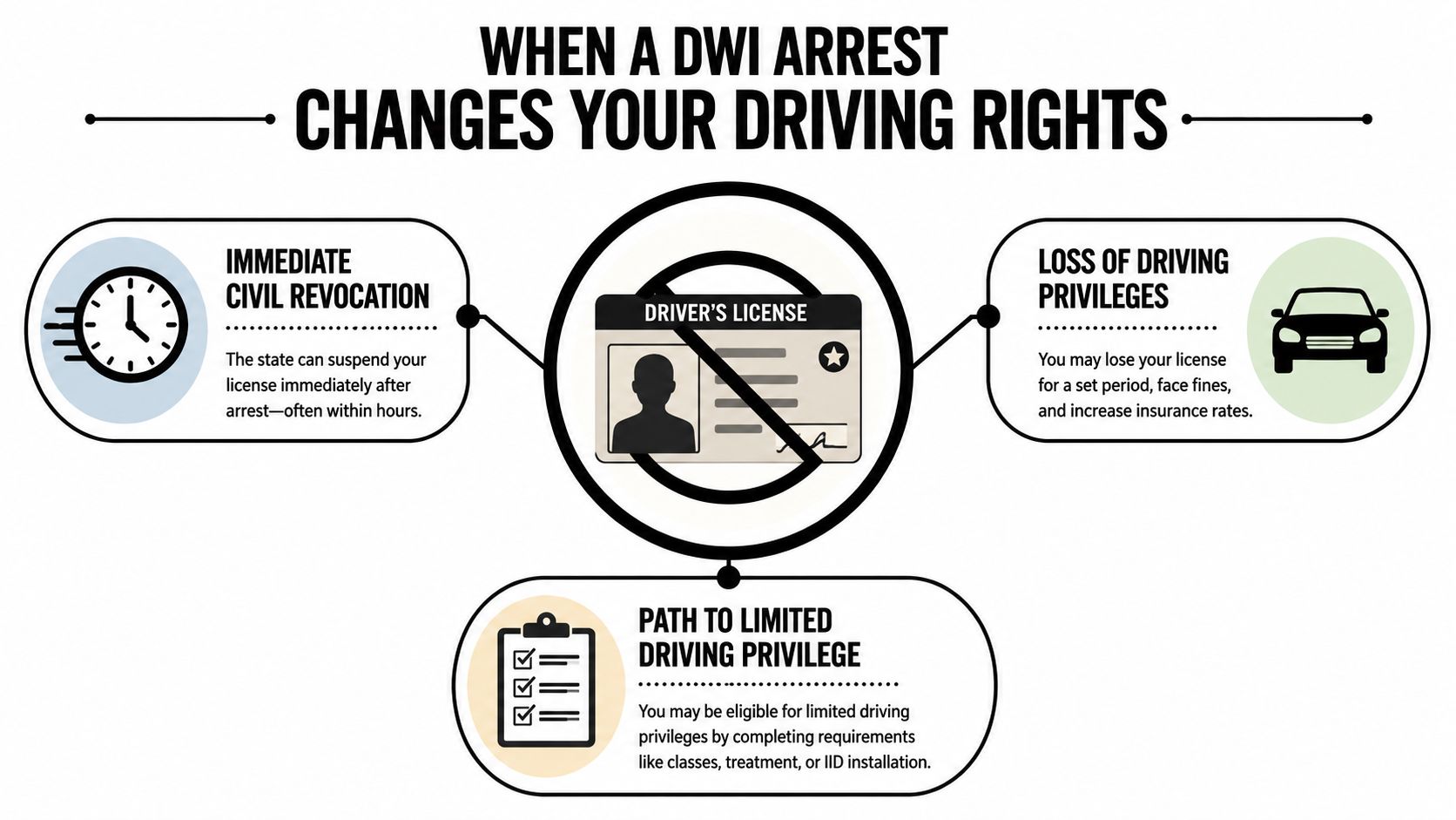 An infographic showing the impact of a DWI arrest on driving rights and license suspension procedures.