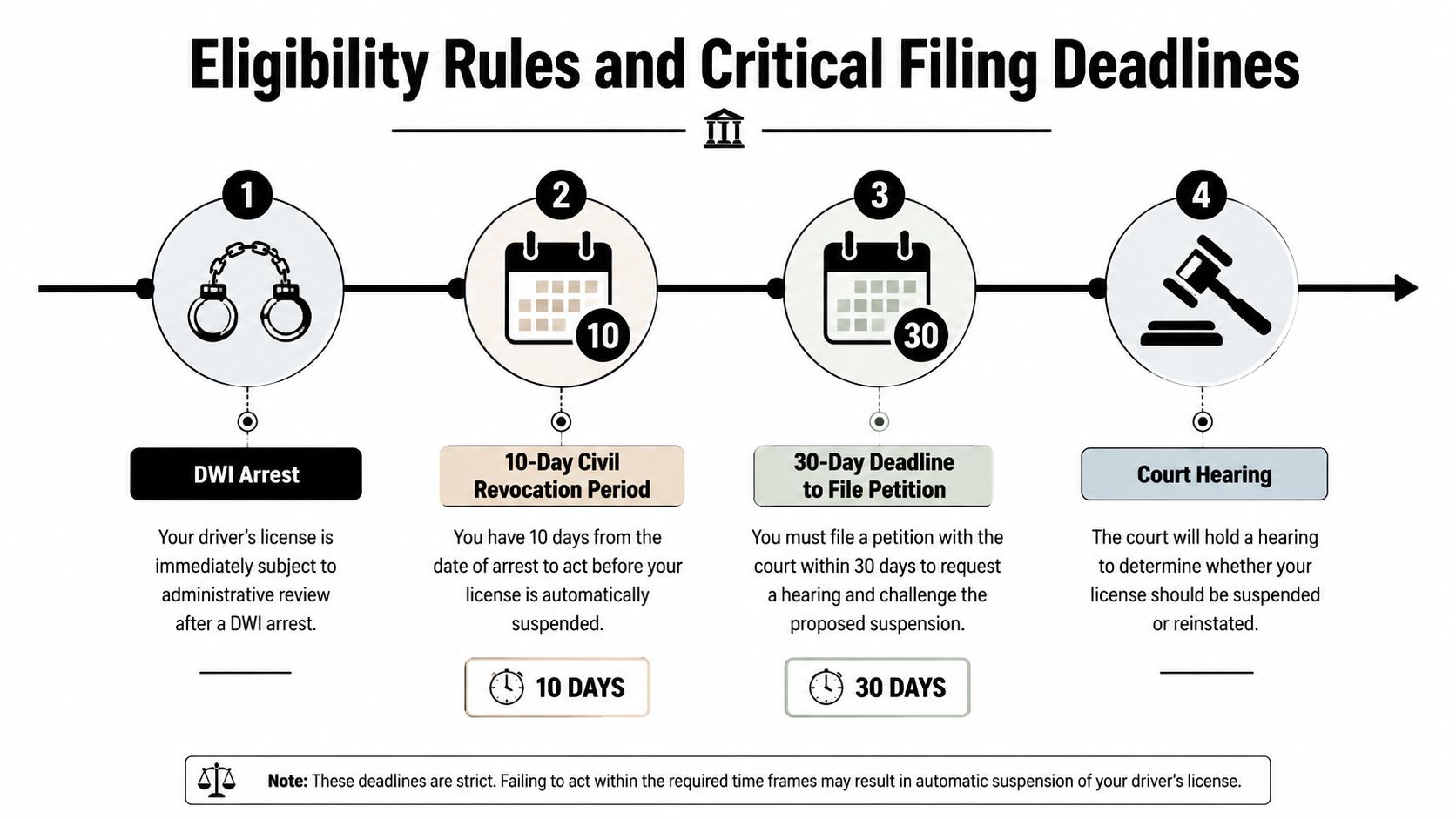 An infographic detailing the strict 10-day and 30-day filing deadlines after a North Carolina DWI license revocation.