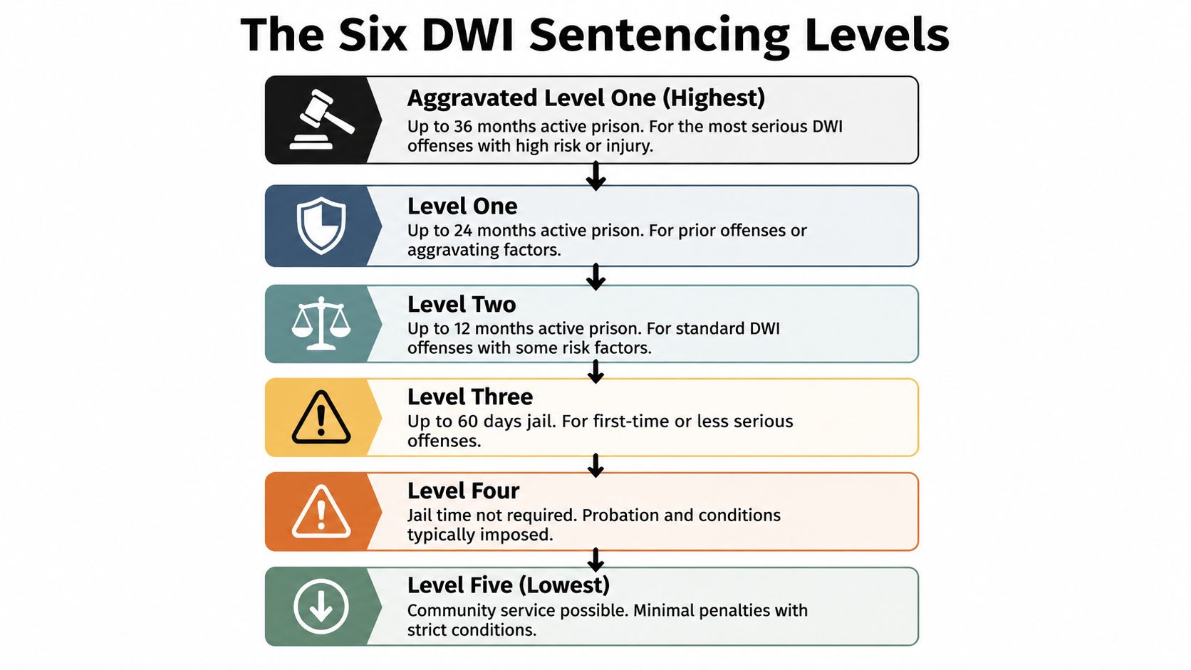 A diagram illustrating the six levels of North Carolina DWI sentencing, ranging from aggravated level one to level five.