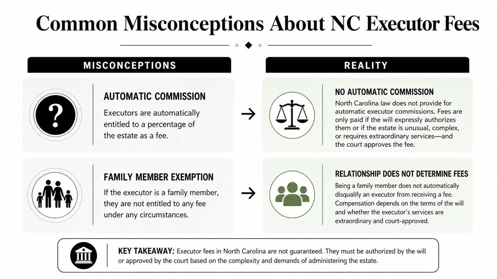 An infographic detailing common misconceptions and the reality regarding executor fees in North Carolina estates.