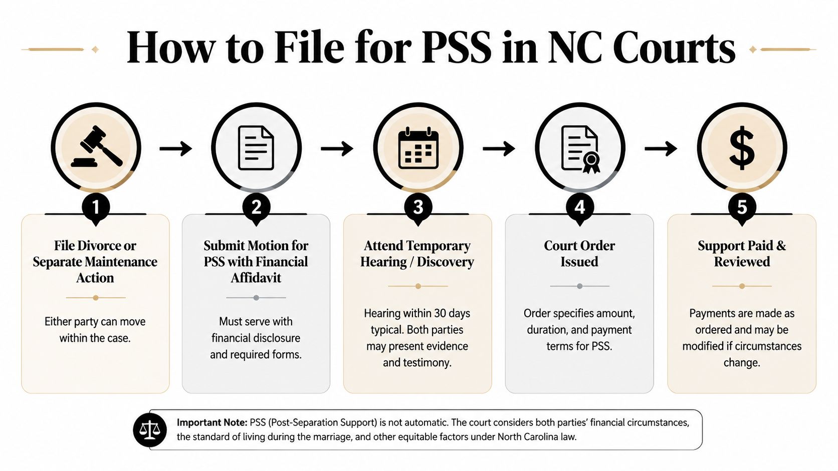 A five-step infographic explaining the legal process for filing for post-separation support in North Carolina courts.