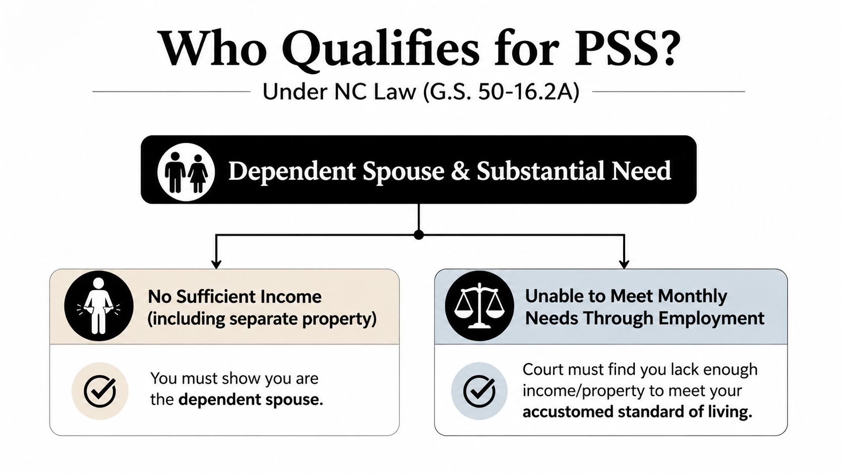 A flowchart explaining the eligibility requirements for Postseparation Support (PSS) under North Carolina law G.S. 50-16.2A.