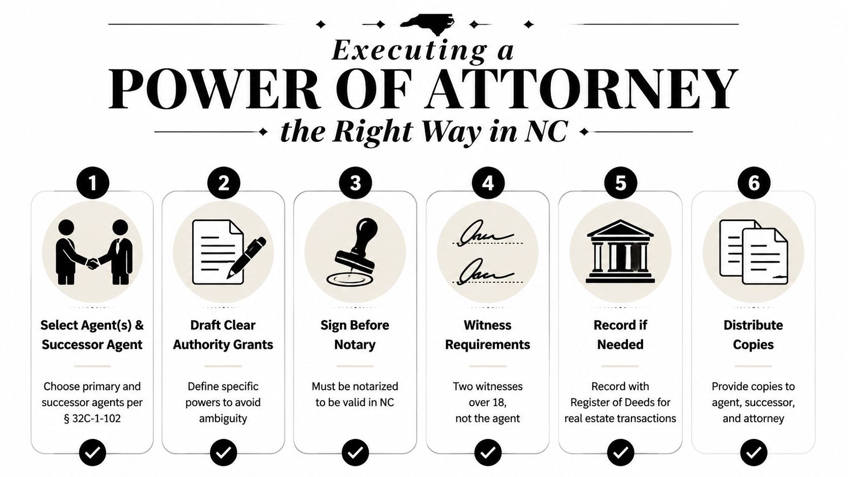 An infographic illustrating six clear steps for properly executing a power of attorney in North Carolina.