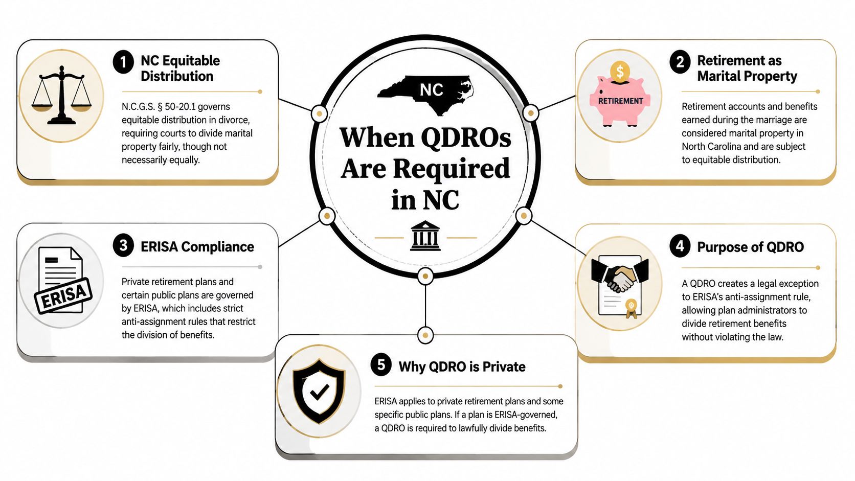 A flowchart explaining why a QDRO is required for dividing retirement assets during a divorce in North Carolina.