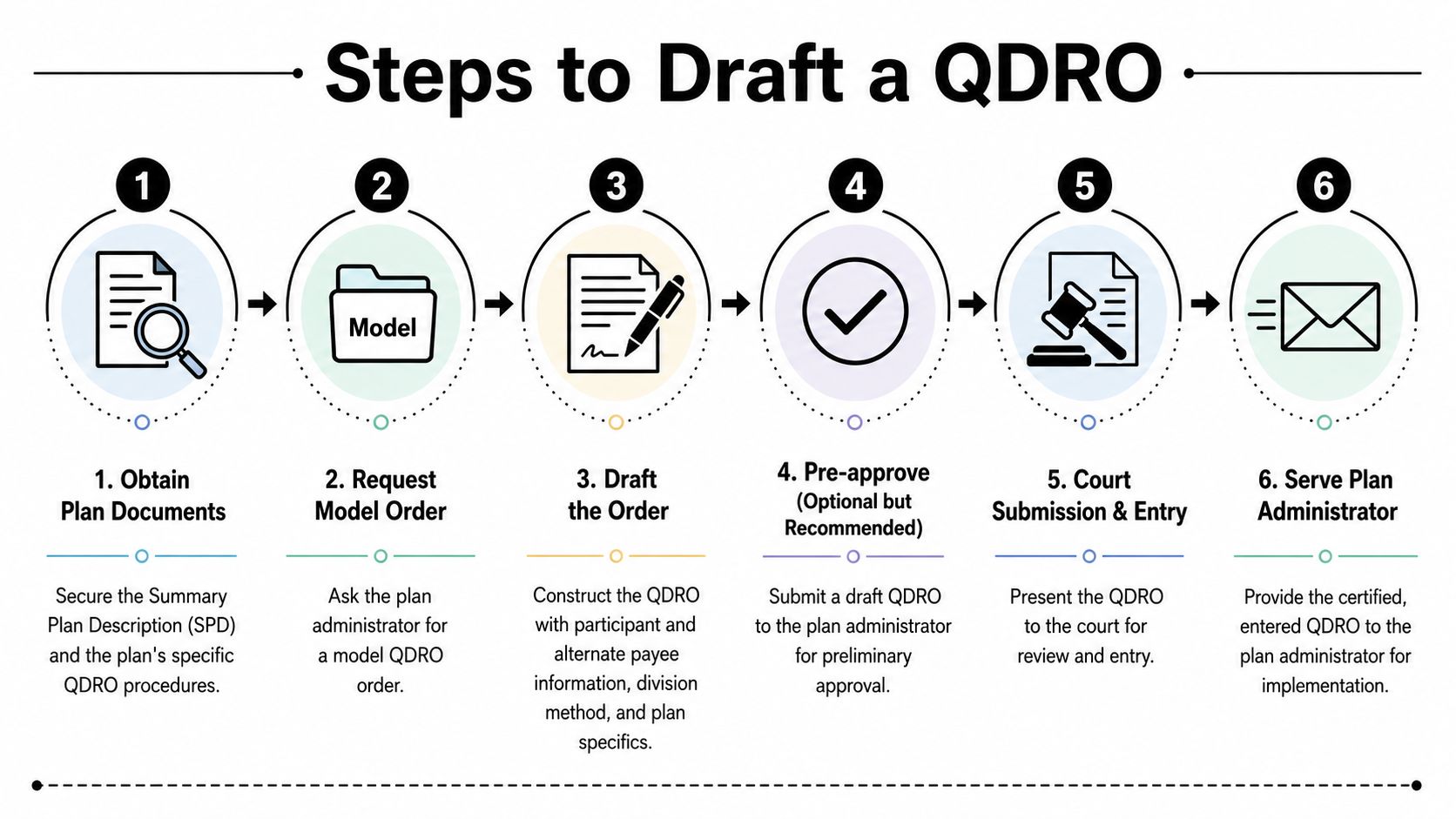 A six-step infographic illustrating the clear and organized process for drafting a QDRO for divorce proceedings.