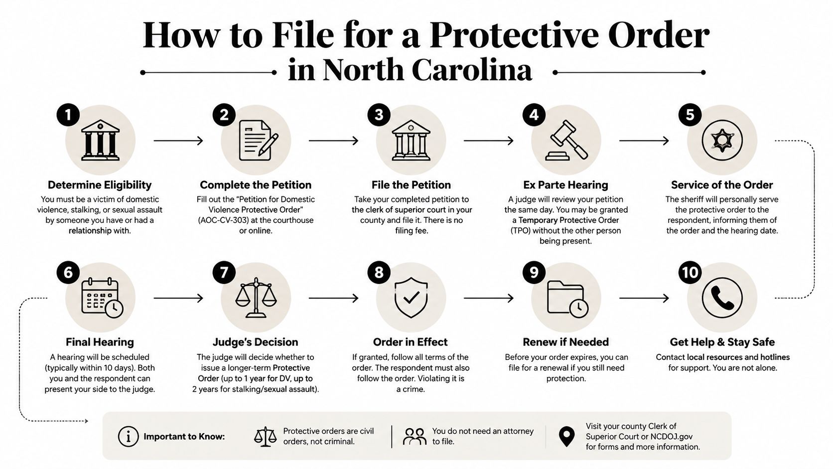 A 10-step infographic showing the legal process to file for a protective order in North Carolina.