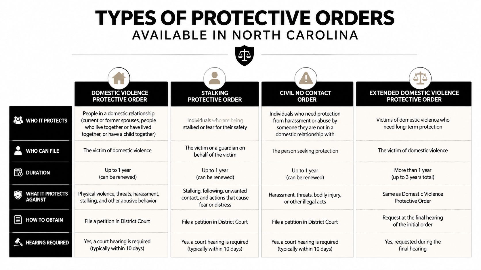 A chart detailing four different types of protective orders available in North Carolina for domestic violence victims.